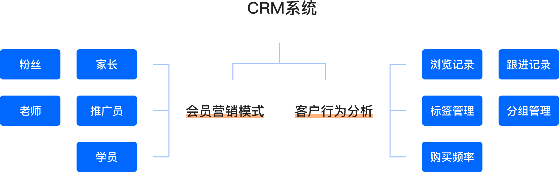 crm系统